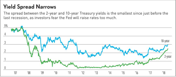 Treasury yield spread