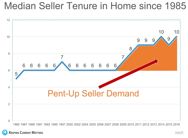 Seller Tenure Demand