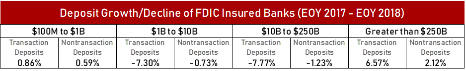 Deposit GrowthDecline