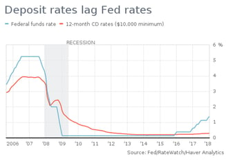 Deposit Rates