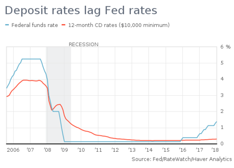 Deposit Rates