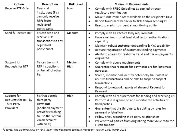 “U.S. Real-Time Payments Business Playbook” Version 1.03, March 2016